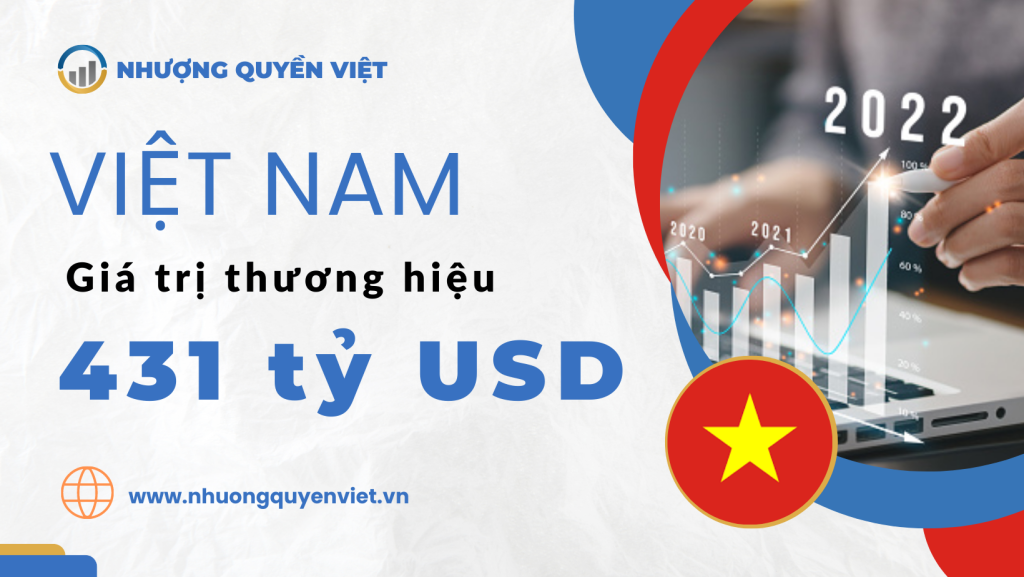 Giá trị thương hiệu Việt đạt 431 tỷ USD