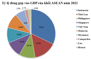 Tỷ lệ đóng góp của các nước vào GDP của khối ASEAN năm 2021 (%). (Nguồn: IMF)