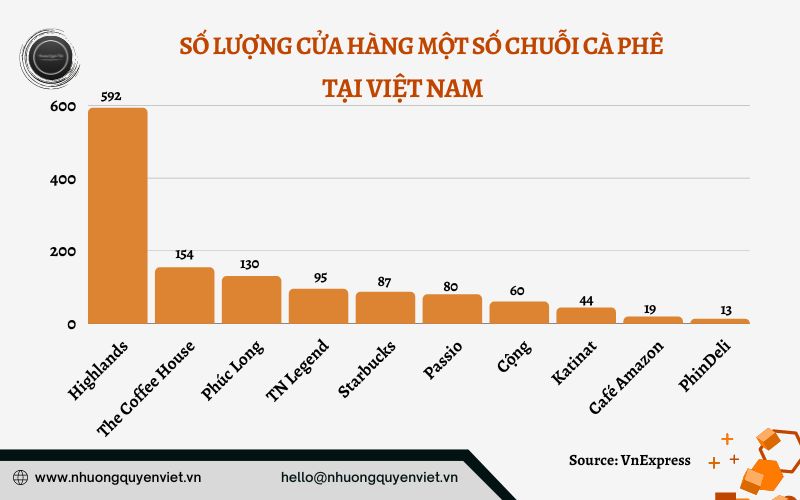 Số lượng cửa hàng một số thương hiệu cà phê tại Việt Nam