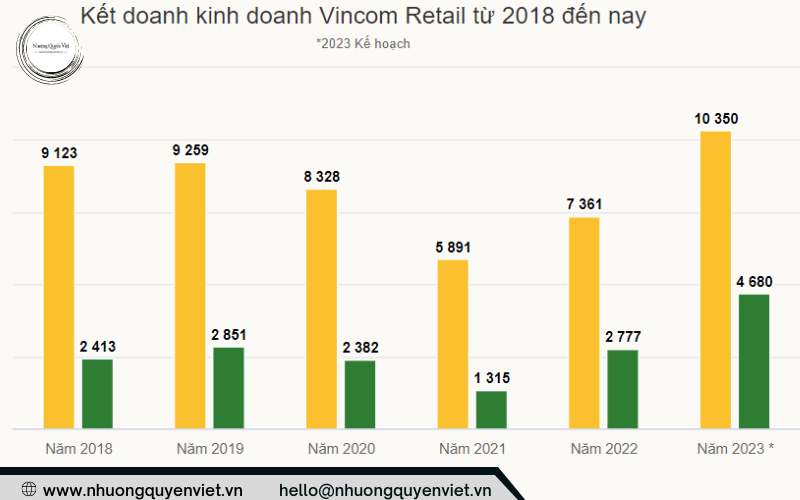 Vincom Retail đặt mục tiêu doanh thu kỷ lục hơn 10.000 tỷ đồng