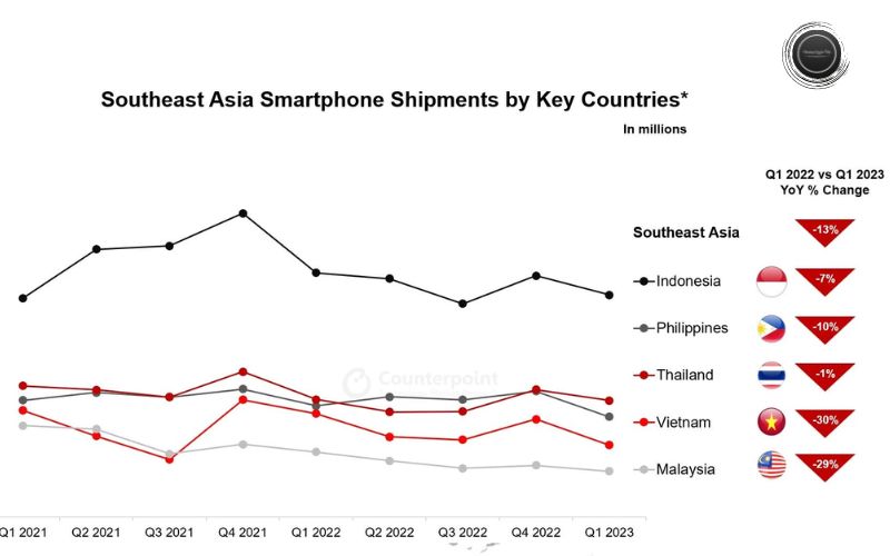 Smartphone nhập khẩu về các thị trường Đông Nam Á 
