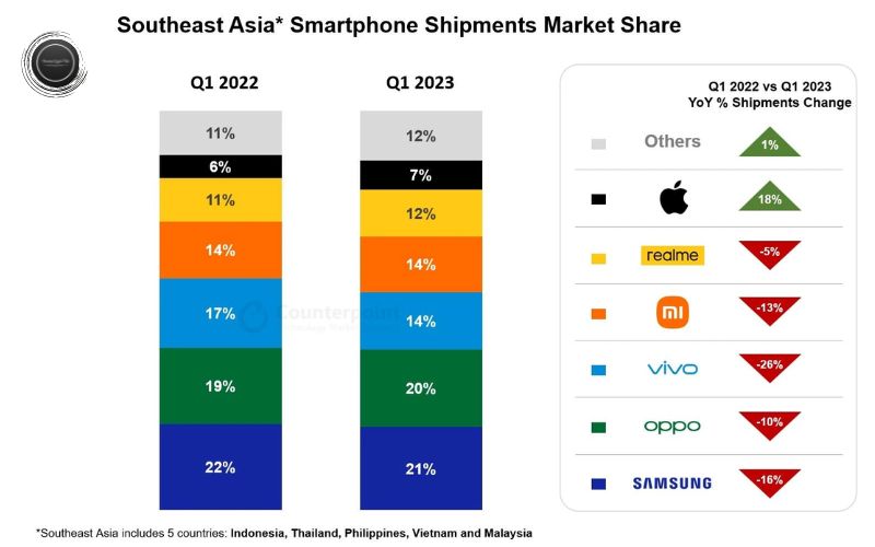 Apple là hãng sản xuất duy nhất tăng trưởng dương tại Đông Nam Á trong quý I