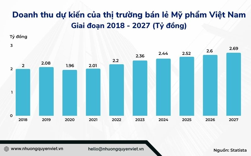 Thị trường mỹ phẩm Việt dự kiến đạt 2.69 tỷ USD vào năm 2027